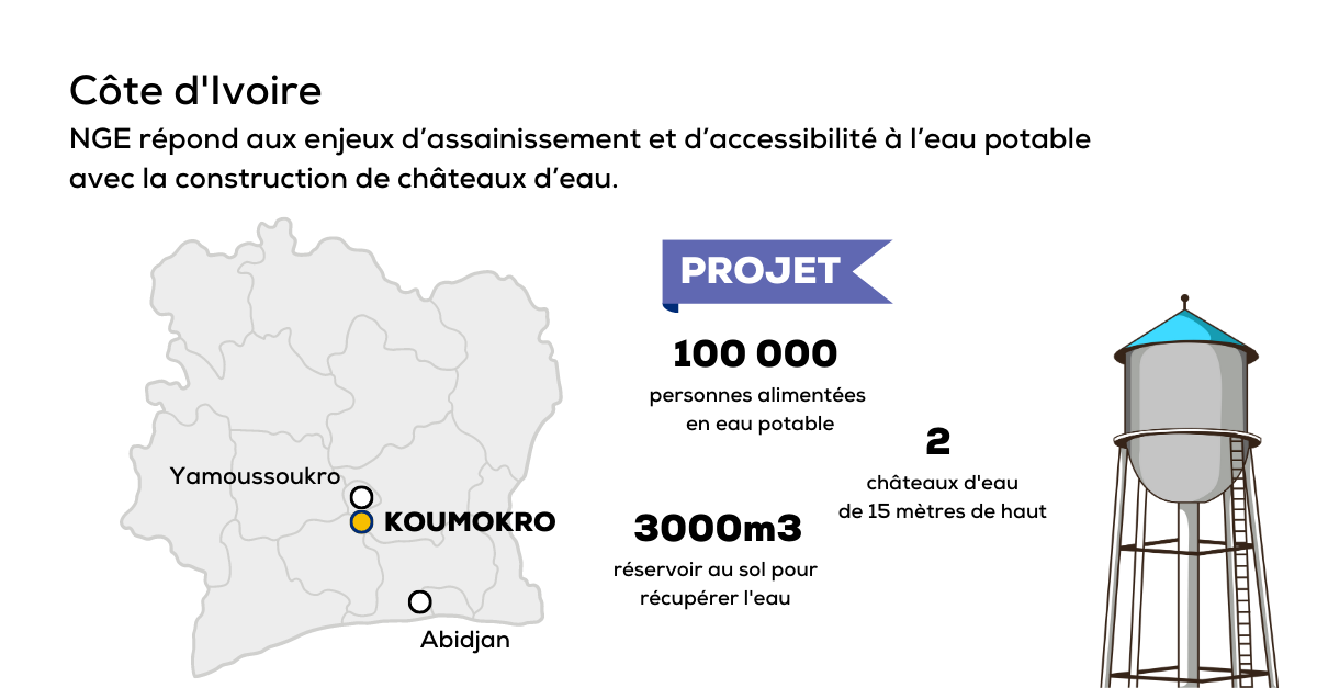 Côte d’Ivoire – accès à l’eau potable : NGE va construire deux chateaux d’eau à Koumokro