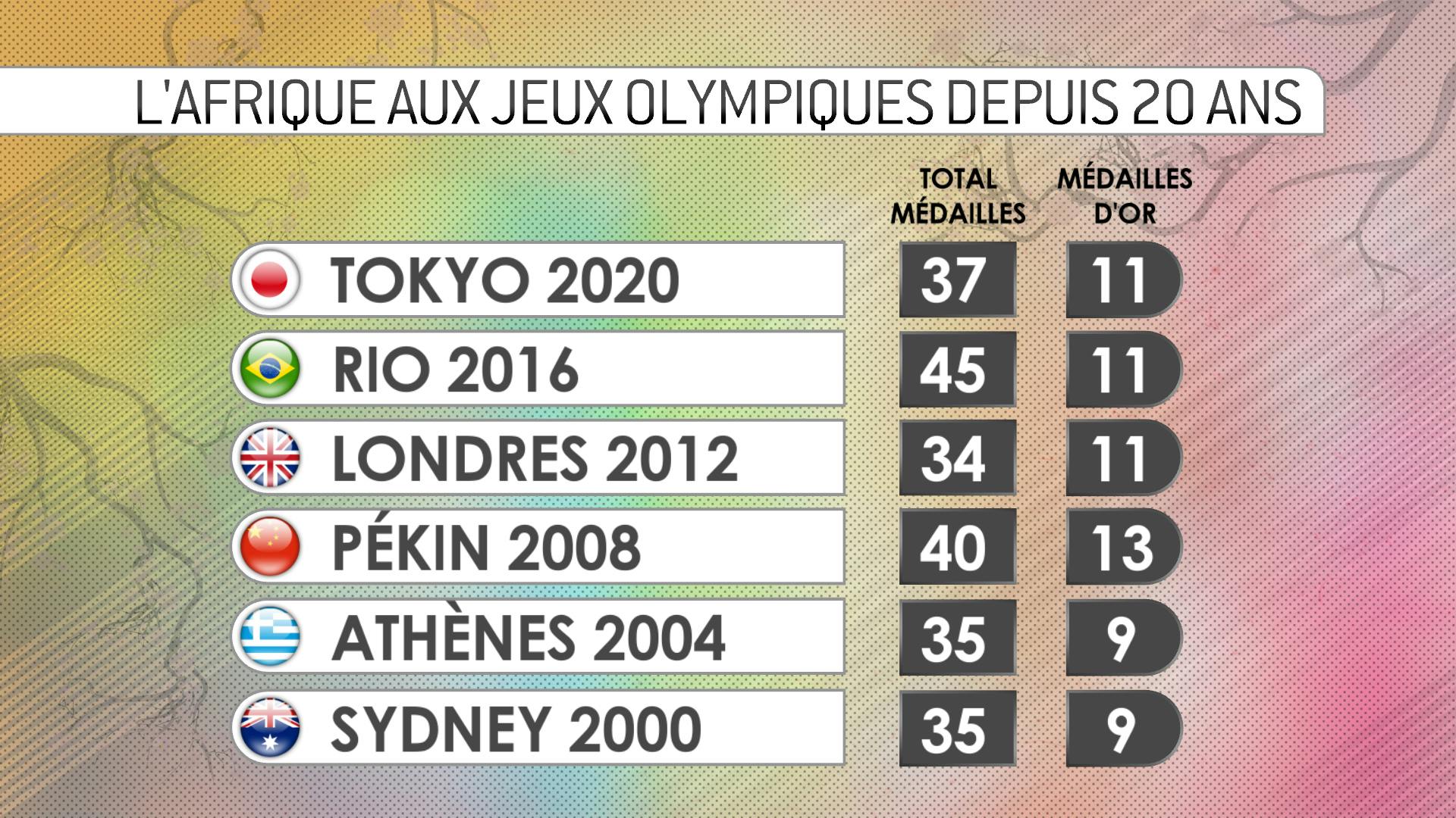 Jeux Olympiques Tokyo 2021 : Régression de l’Afrique, les États-Unis toujours ”plus vite, plus haut et plus forts”